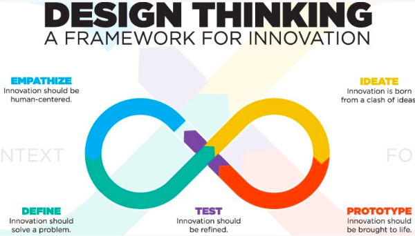 Exploring Innovation Ideas Using Design Thinking Principles and Agile ...